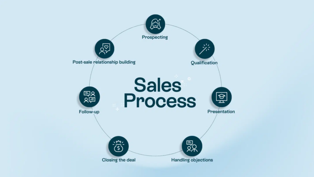 La imagen muestra el ciclo de ventas, desde la prospección e interacción inicial hasta el seguimiento posterior a la venta y la construcción de relaciones.